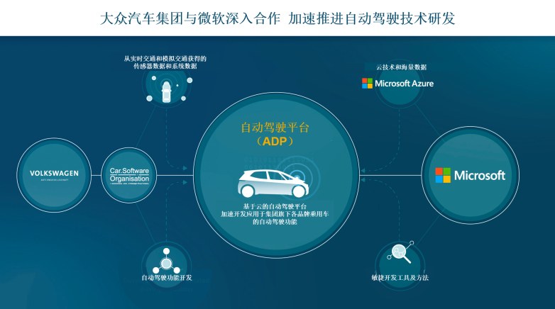大众汽车集团与微软深入合作加速推进自动驾驶技术研发