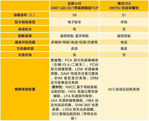 全新ix35與捷達(dá)VS5 配置對(duì)比表