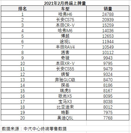 2月SUV销量排名，第一长安，稳了？