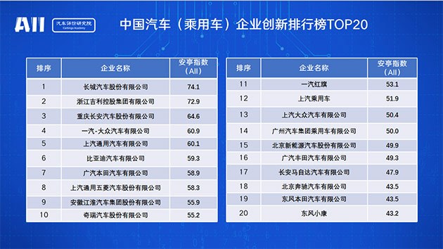 长城汽车荣获中国汽车（乘用车）企业创新排行榜第一名