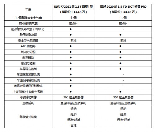 辛丑年对比刷屏，哈弗F7和博越Pro也来一决高下！