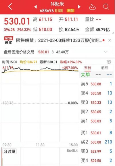 极米科技上市首日涨幅近3倍 2020年上半年近4成收入来自京东