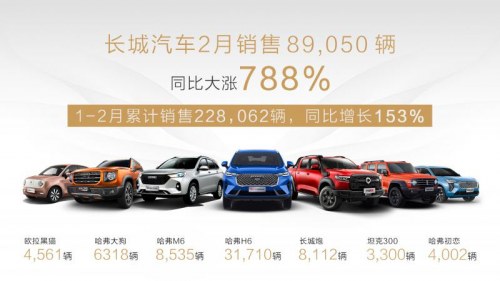 长安2月销量又涨，CS75拿下销冠奖杯？