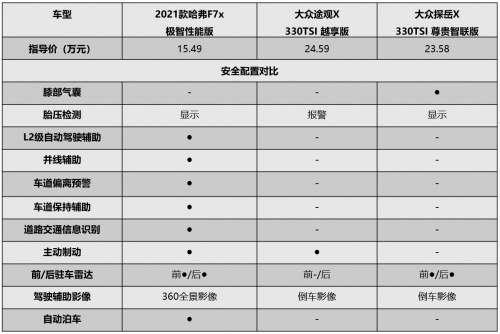 夜间出行，哈弗F7x可能是比公共交通和的士更适合的方式