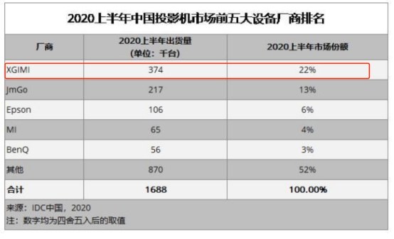 极米科技上市首日涨幅近3倍 2020年上半年近4成收入来自京东