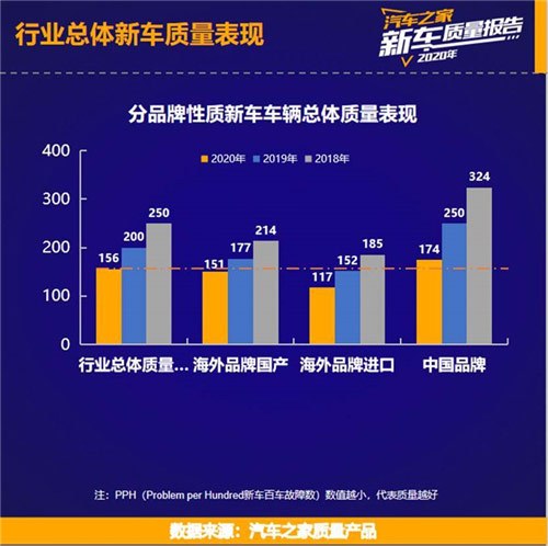 汽车之家《2020年乘用车新车质量报告》发布