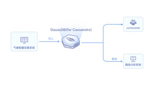 HDC.Cloud2021|强一致的华为云数据库GaussDB(for Cassandra)来了