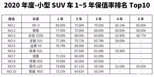 2020年度小型SUV保值率排名表