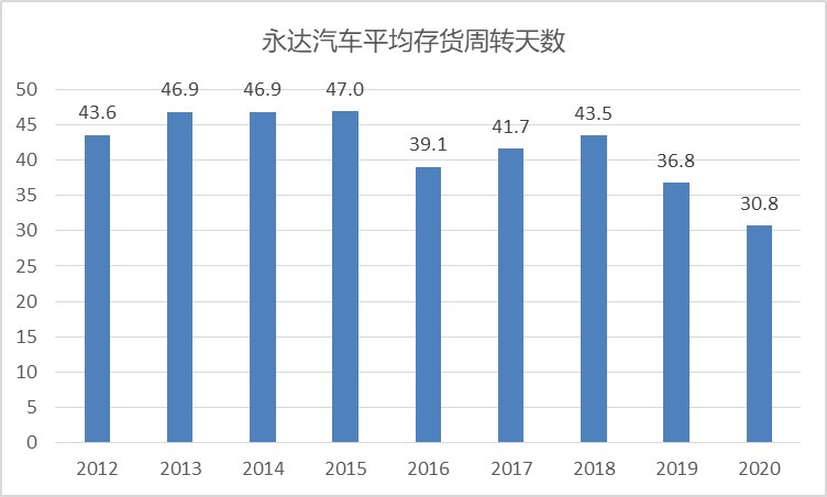 “趕潮”的永達(dá)： 深耕二手車業(yè)務(wù)，積極布局新能源