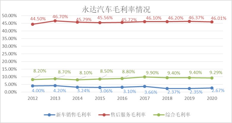 “趕潮”的永達(dá)： 深耕二手車業(yè)務(wù)，積極布局新能源