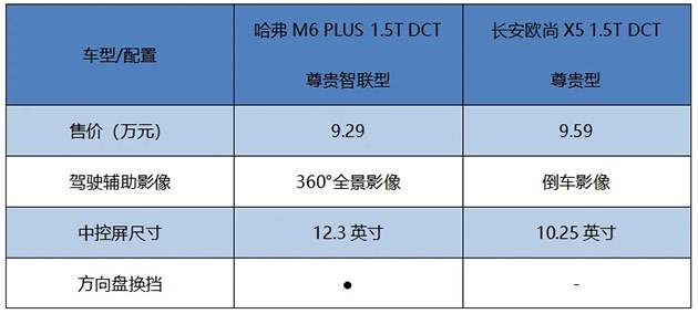 哈弗M6 PLUS與歐尚X5 多媒體對(duì)比表