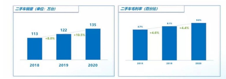 汽车产业链价值后移，经销商集团蝶变寻找商业创新突破口