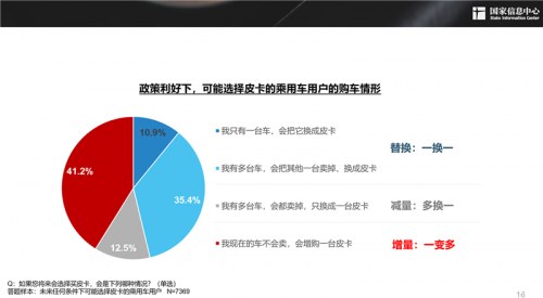 皮卡路權(quán)大釋放 未來(lái)需求可近300萬(wàn)輛