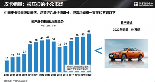皮卡路權(quán)大釋放 未來(lái)需求可近300萬(wàn)輛
