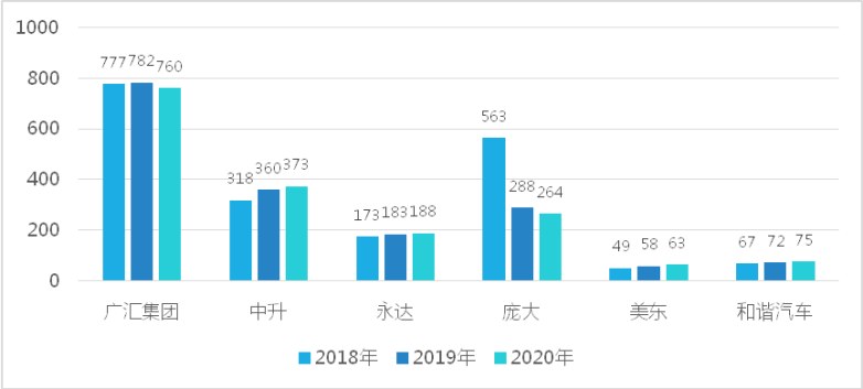 汽车产业链价值后移，经销商集团蝶变寻找商业创新突破口