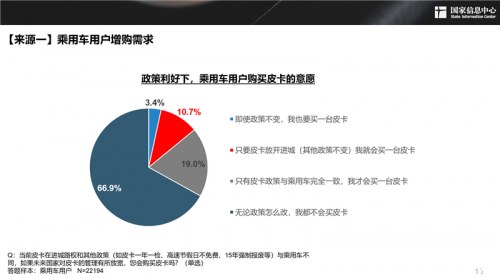 皮卡路權(quán)大釋放 未來(lái)需求可近300萬(wàn)輛