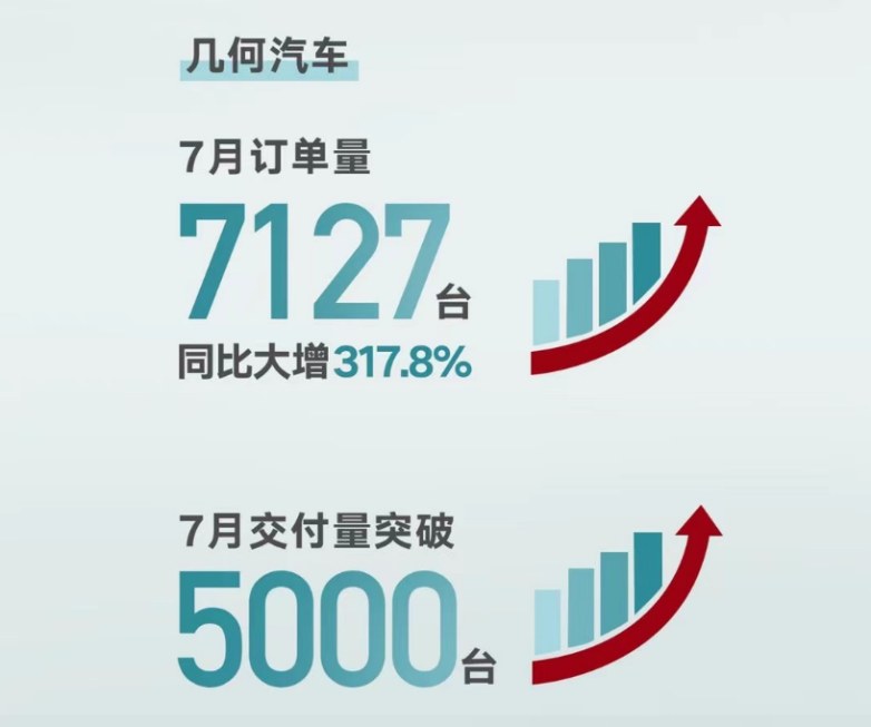 吉利汽车1-7月销量72.95万辆，同比增长15%