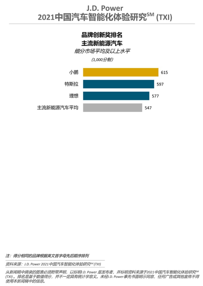 J.D. Power研究：自主新势力领跑智能化创新赛场，自主高端品牌依托智能化实现品牌向上