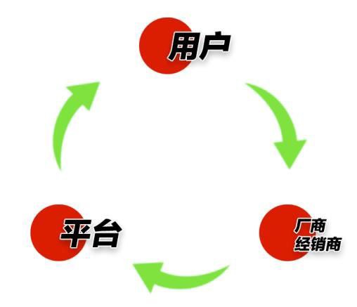 汽車資訊平臺(tái)運(yùn)行循環(huán)