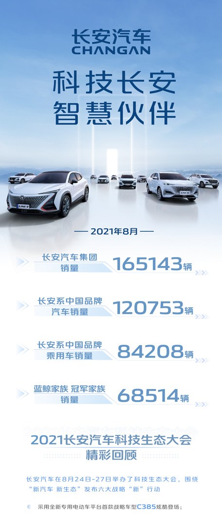 长安汽车发布最新销售数据：1-8月销售1543931辆 同比增长32.5%