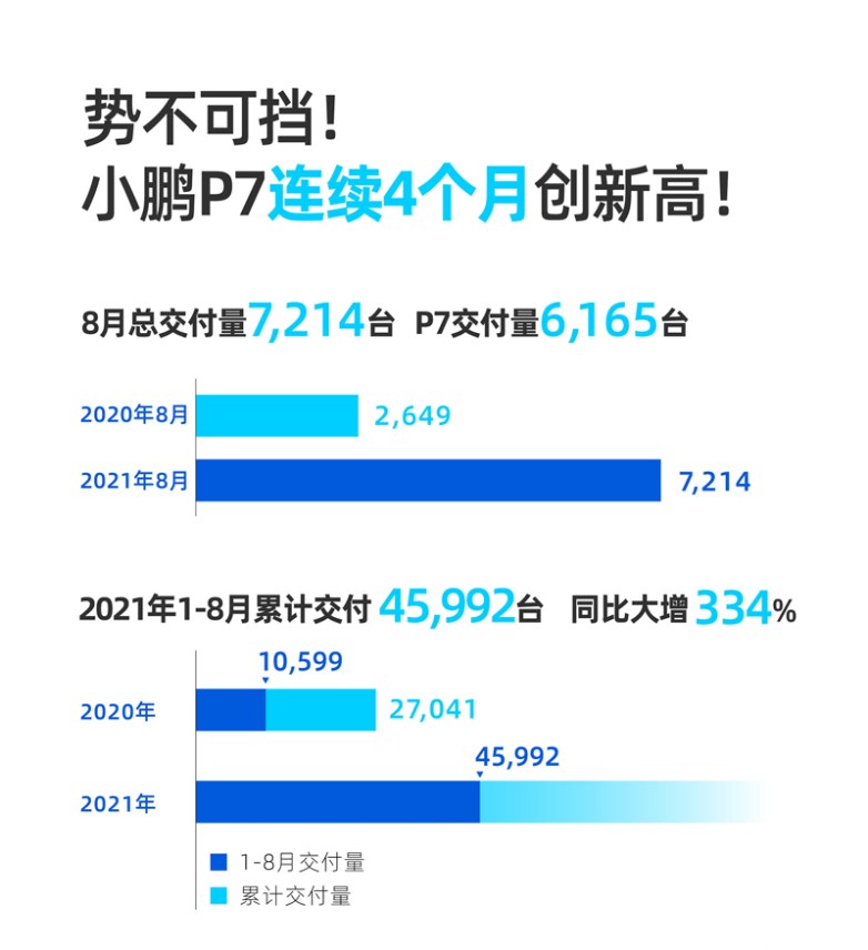 小鹏P7八月交付再创新高，连续两个月突破六千台