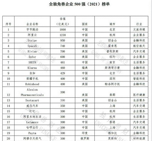 说明: C:\Users\wanyan.gong\Desktop\其他\老魏\金融内宣0908\全球独角兽\2021发稿\排名.png
