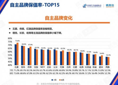 穩(wěn)了！傳祺GS4首年保值率76%，不愧是明星SUV車型
