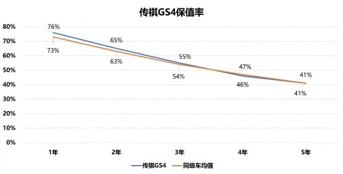 穩(wěn)了！傳祺GS4首年保值率76%，不愧是明星SUV車型