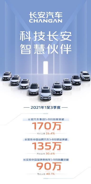 同比增长26.4%！长安汽车1-9月累计销售1732189辆