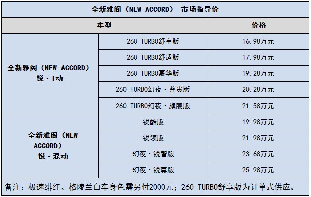 售价16.98万-25.98万元，广汽本田全新雅阁（NEW ACCORD）上市