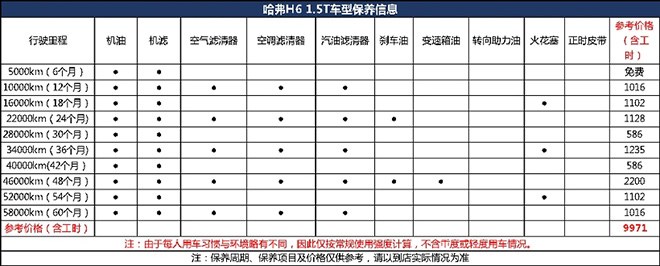 哈弗H6保養(yǎng)費(fèi)用表