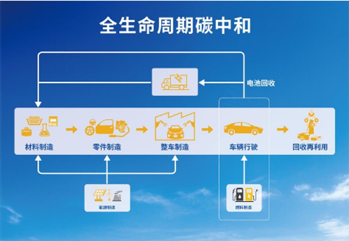 從全方位技術(shù)革新出發(fā)！豐田助力中國實現(xiàn)"碳中和"目標(biāo)