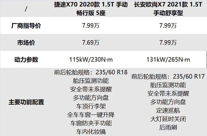 捷途X70与欧尚X7 车型售价动力对比表