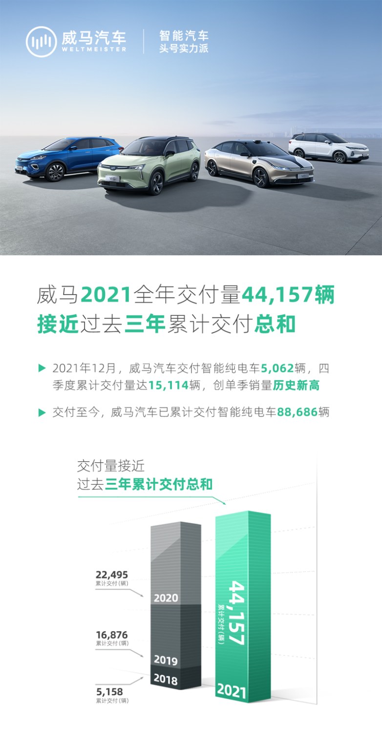 威马2021全年交付智能纯电车44,157辆，接近过去三年交付总和