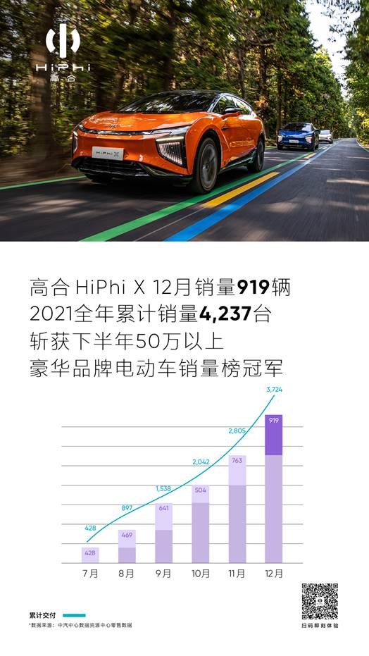 高合汽车夺得12月50万以上豪华品牌电动车月度销量和2021年下半年销量双冠