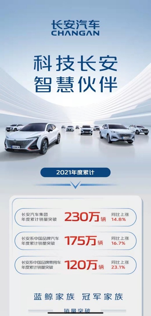 长安汽车2021年销量快报：全年突破230万辆，同比增长14.8%