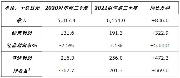 第三季度经营利润同比大幅增长，日产汽车公布2021财年第三季度财务报告