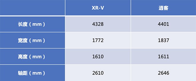 东风本田XR-V碰上日产逍客 车身尺寸对比表