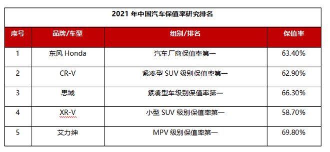 2021中国汽车保值率研究排名