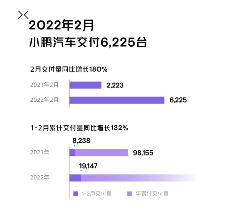 小鹏汽车2月交付量6225台 同比增长180%