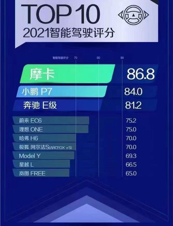 《2022中国智能汽车发展趋势洞察报告》出炉，魏牌摩卡智能驾驶荣登榜首
