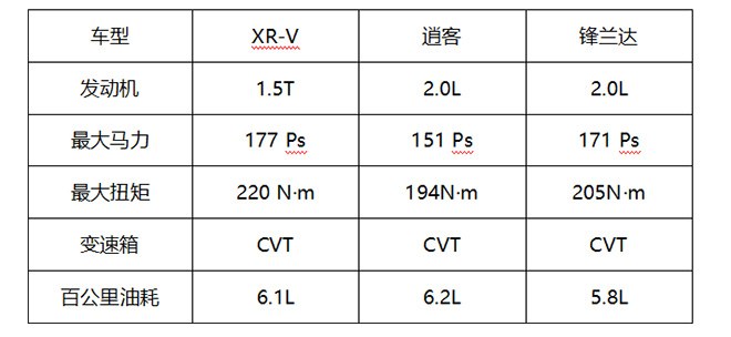 XR-V對比逍客鋒蘭達動力對比