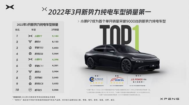 小鹏P7迎来上市两周年，成为首个单月销量破9000台的新势力纯电车型