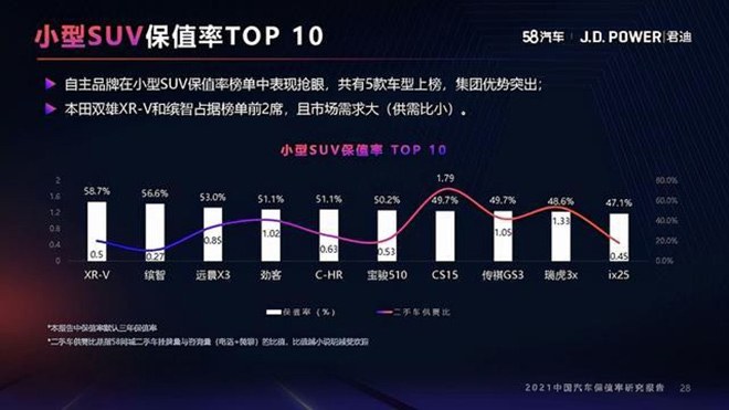 XR-V小型SUV保值率第一名