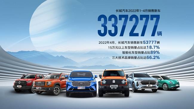 长城汽车1-4月销售337,277辆，智能化车型占比达89%