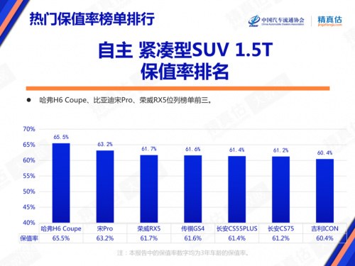 6月中国汽车保值率榜单 荣威RX5“油电双雄“位居前列