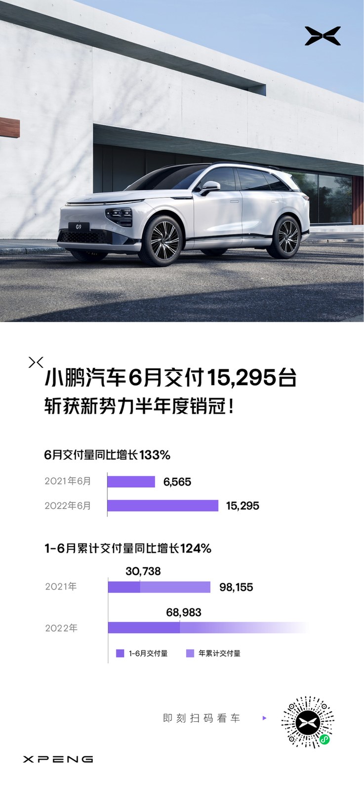 小鹏汽车上半年交付68,983台，同比大增124%