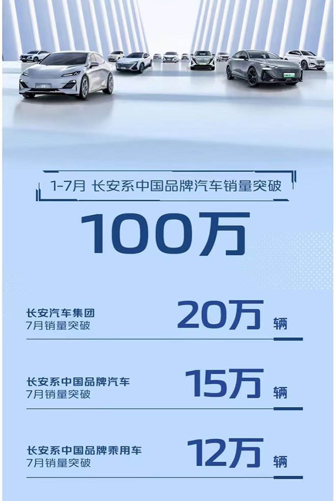 1-7月长安系中国品牌汽车销量突破100万