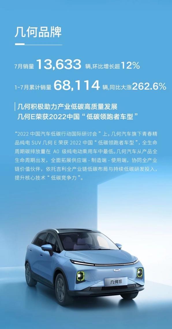 7月热销13633辆，体系优势助力几何汽车创"交付之最"
