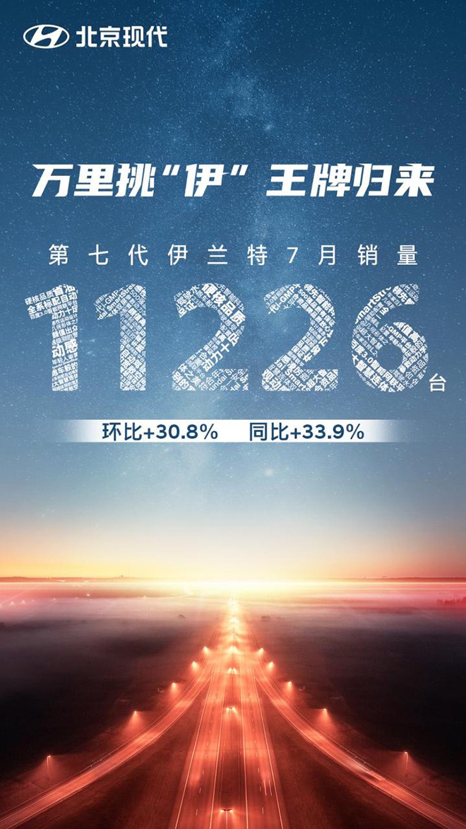 北京现代借势加速回归 1-7月狂卖超220万